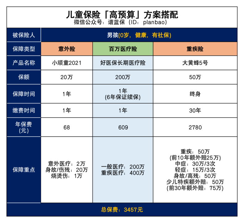 这样买，孩子保险每年1000多就可以搞定！插图2
