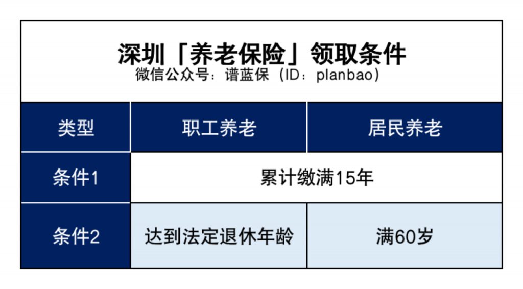 社保缴费15年和25年，竟然差别这么大！插图1
