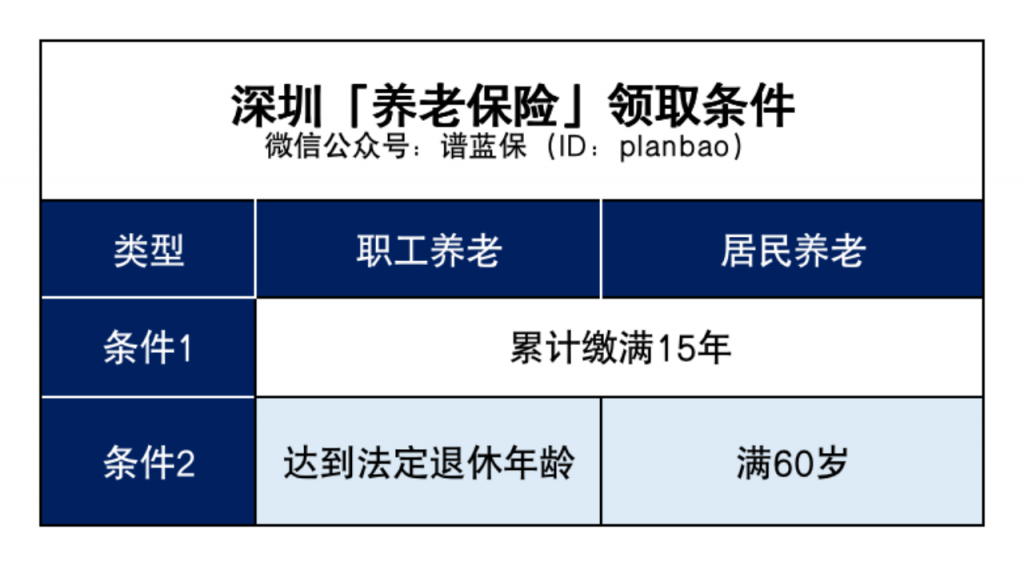 社保缴费15年和25年，竟然差别这么大！插图2