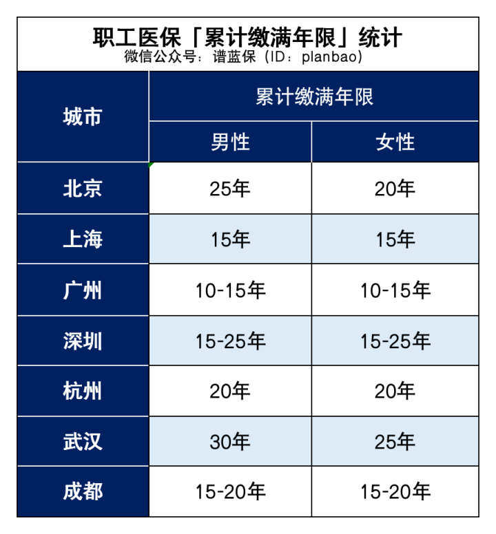 社保缴费15年和25年，竟然差别这么大！插图3