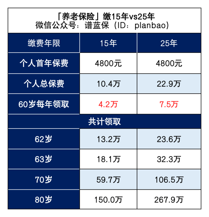 社保缴费15年和25年，竟然差别这么大！插图2