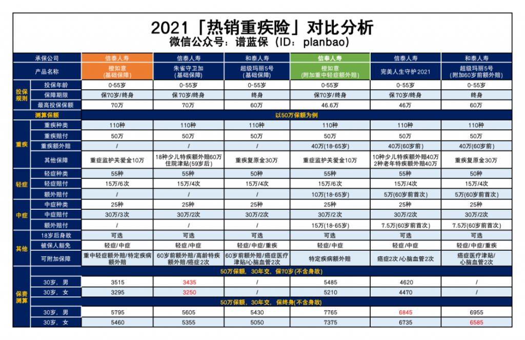 新款重疾险上线！65岁前都能赔插图2