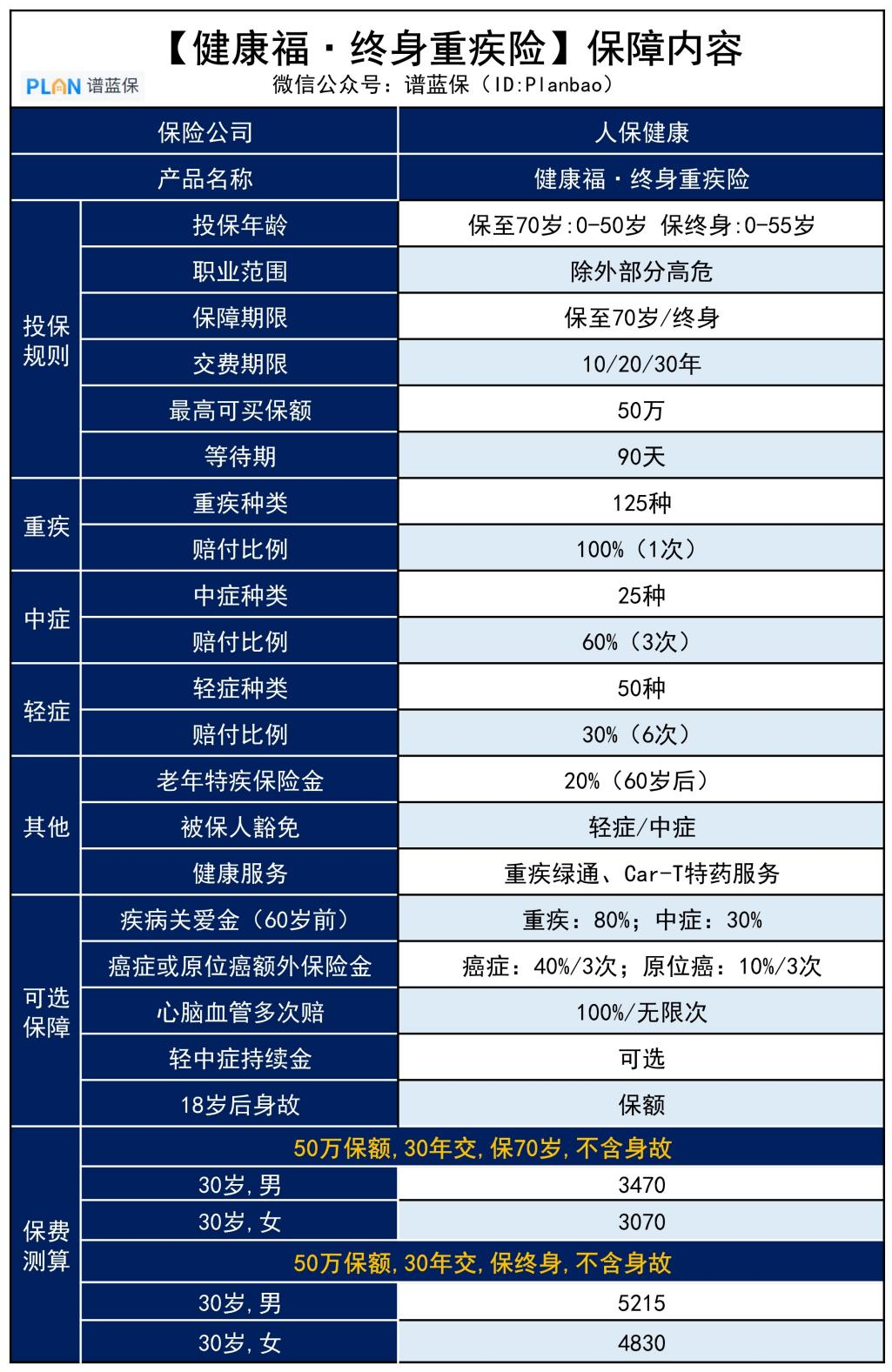 【健康福·终身重疾险】支付宝这款重疾险，价格比达尔文7号还便宜插图2