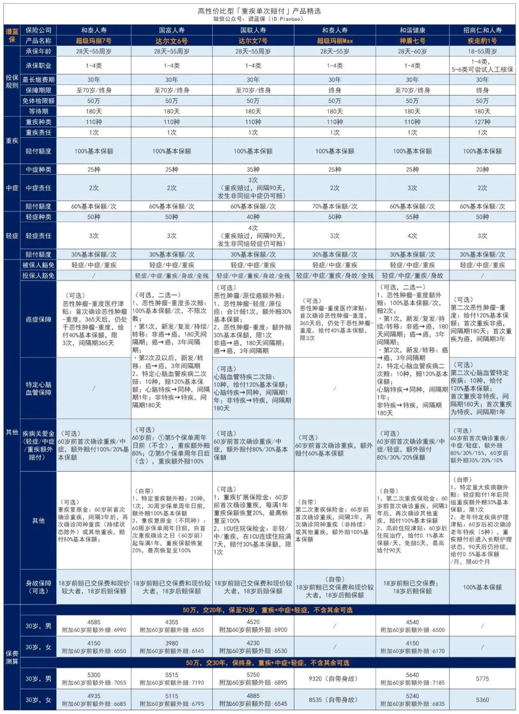 【健康福·终身重疾险】支付宝这款重疾险，价格比达尔文7号还便宜插图4