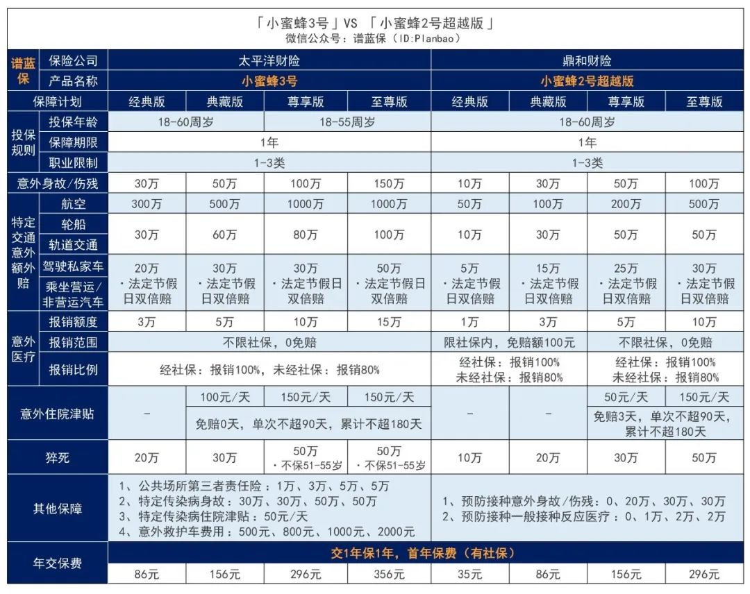 【小蜜蜂 3 号】延续经典，保障进一步升级，这款意外险很能打！插图2