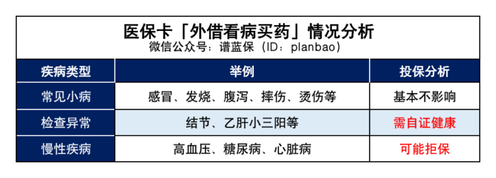 给爸妈用医保卡买药，竟然会影响买保险？插图6