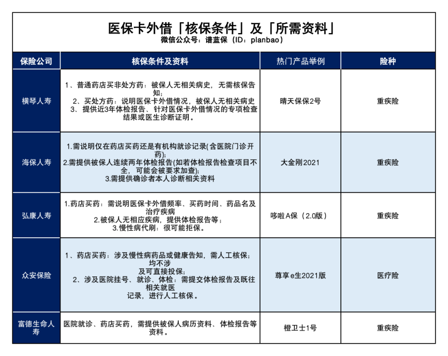 给爸妈用医保卡买药，竟然会影响买保险？插图8