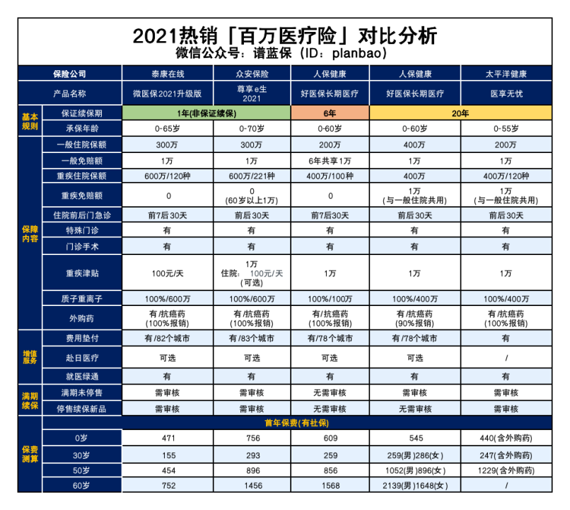 这款医疗险，竟然比好医保便宜不少！插图2