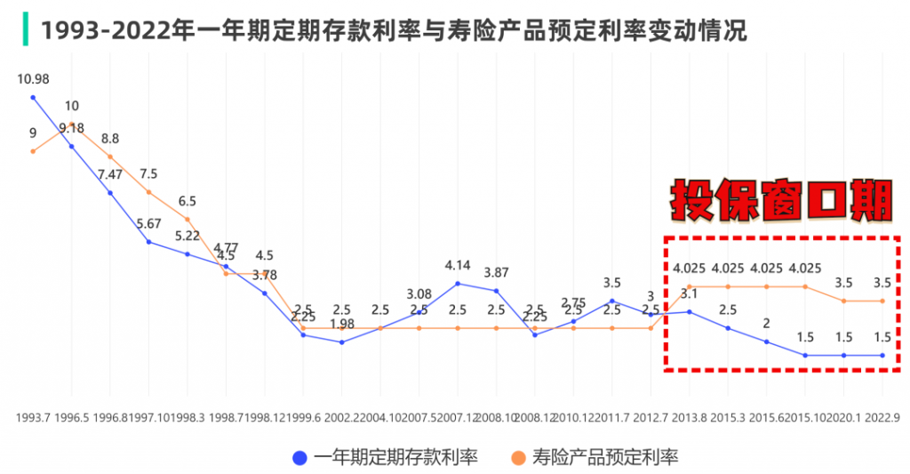 储蓄险3.5%的预定利率要撑不下去了？插图14