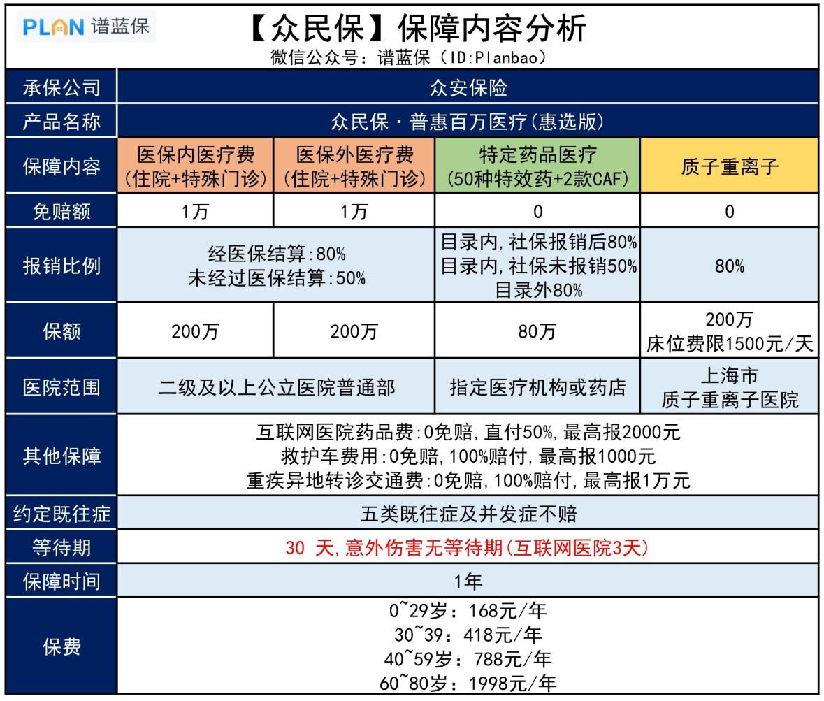 【众民保】全国惠民保又添猛将！最低168元保400万插图2