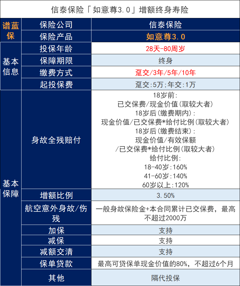 信泰人寿如意尊3.0增额终身寿险优势盘点。对比其他增额寿险的保险收益怎么样？插图