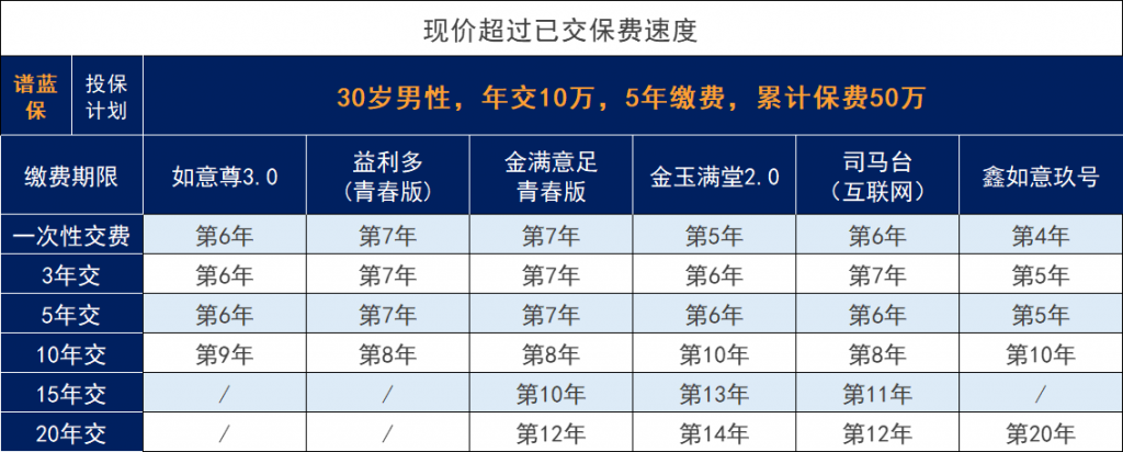 信泰人寿如意尊3.0增额终身寿险优势盘点。对比其他增额寿险的保险收益怎么样？插图2