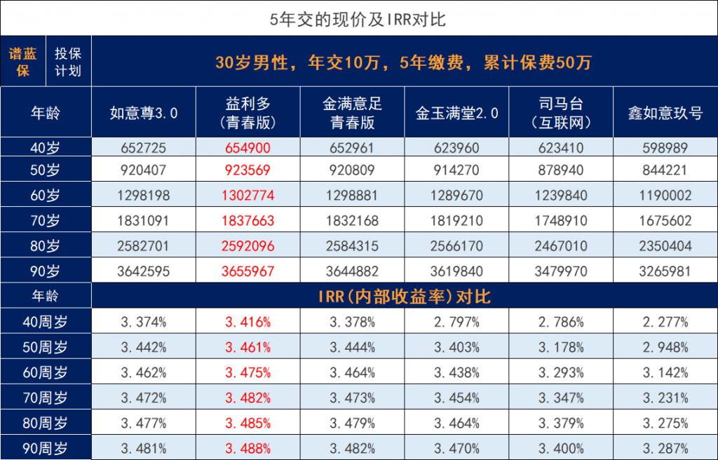 信泰人寿如意尊3.0增额终身寿险优势盘点。对比其他增额寿险的保险收益怎么样？插图4