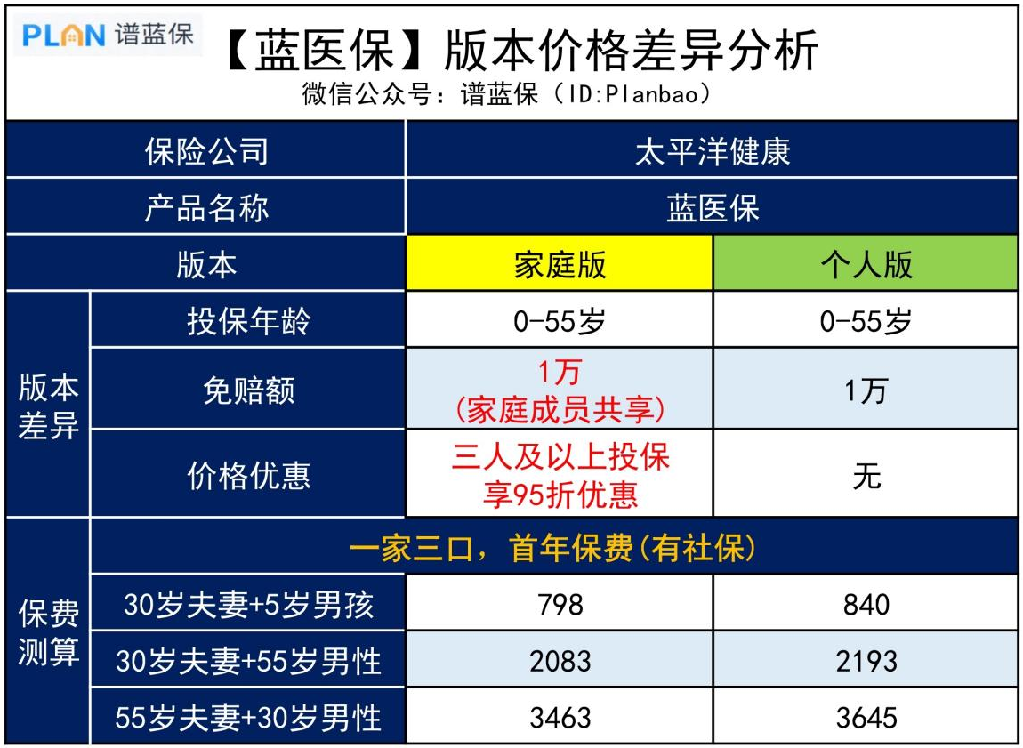 【蓝医保】——能保20年，家人一起买更优惠！插图