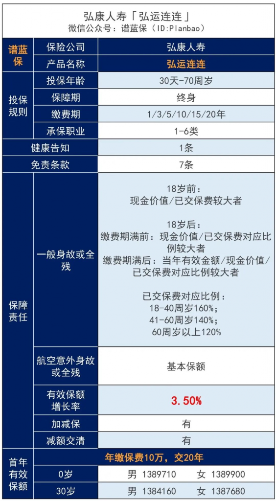 弘康人寿新生代增额终身寿险，弘运连连怎么样？收益如何？插图