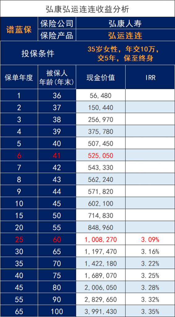 弘康人寿新生代增额终身寿险，弘运连连怎么样？收益如何？插图2