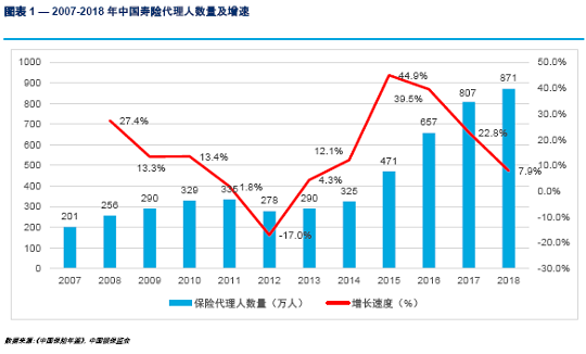 800万保险代理人保留困境：平均服务年限为1.57年插图