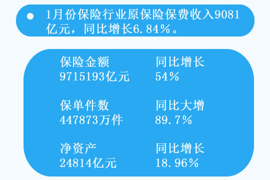 1月份，保险业原保险费收入9081亿元，同比增长6亿元.84％插图