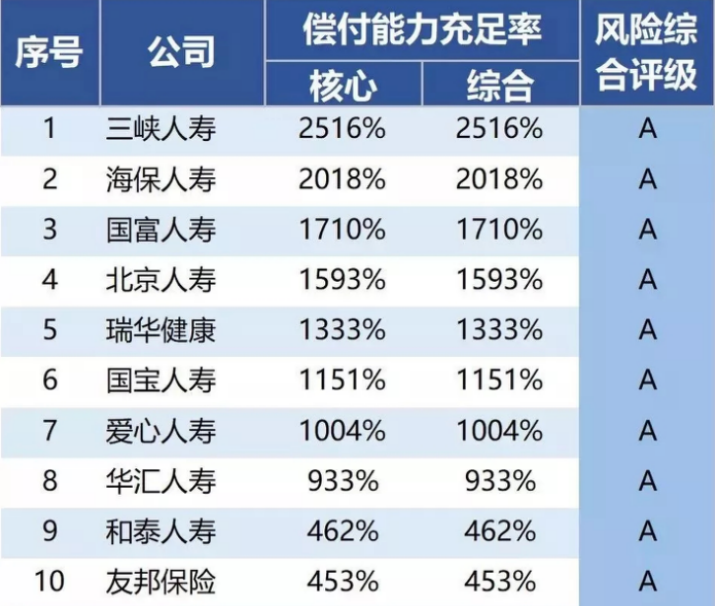 十大保险公司有哪些？保险公司综合偿付能力充足率排名插图2