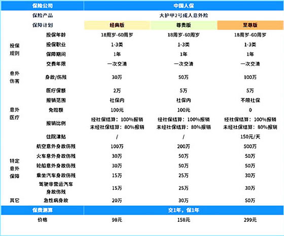 100元的意外险保额是多少？100元的意外险最多能报多少？插图2