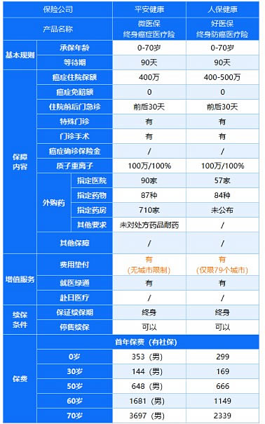 50岁买什么商业医疗保险？插图1