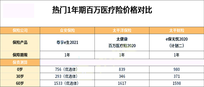 一年百万医疗保险多少钱？插图2