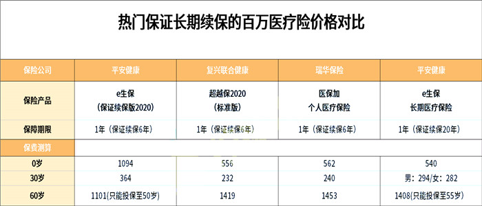 一年百万医疗保险多少钱？插图4