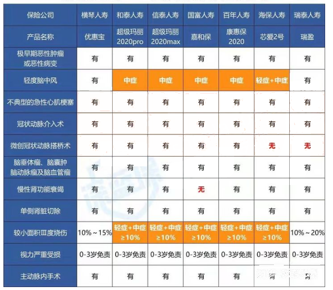 小病住院保险有哪些？插图2