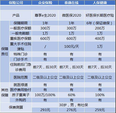 西安市民如何购买百万医疗保险？如何选择百万医疗保险？插图