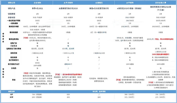 哪个百万医疗保险比较好？插图2