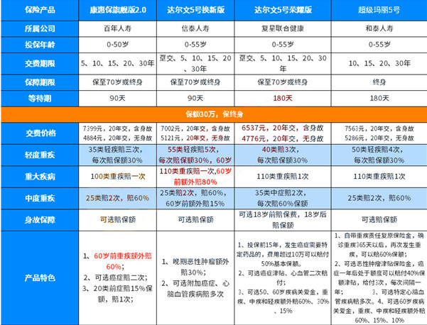 黄浦区居民应该买什么重疾险？推荐重疾险产品！插图2