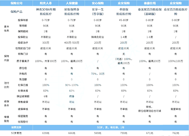 65多万医疗保险可以买到哪些？哪些百万医疗保险全部报销？插图2