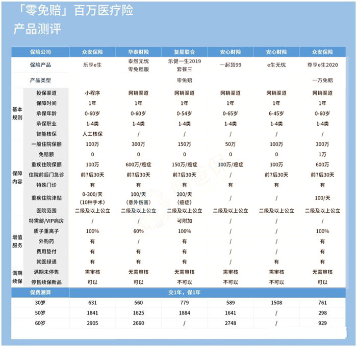 有多少百万医疗0免赔？插图2