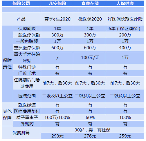 百万医疗保险是什么，百万医疗保险包括哪些疾病？插图