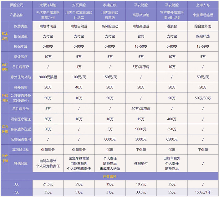 如何购买几天的意外险？在哪里买三天的意外险？插图2