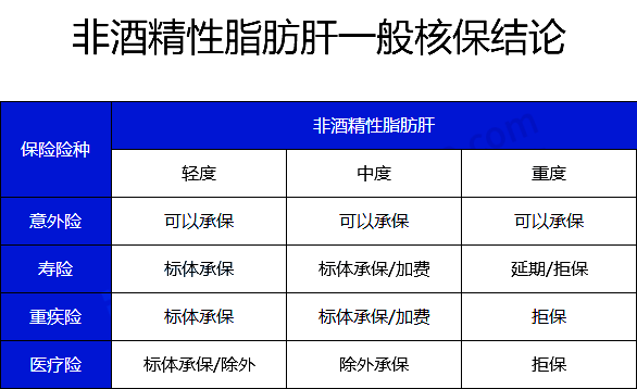 脂肪肝是一种严重的疾病吗？脂肪肝还能买保险吗？如何购买保险？插图4