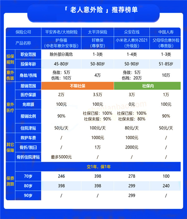 70岁以上老年人意外险哪个好？插图2