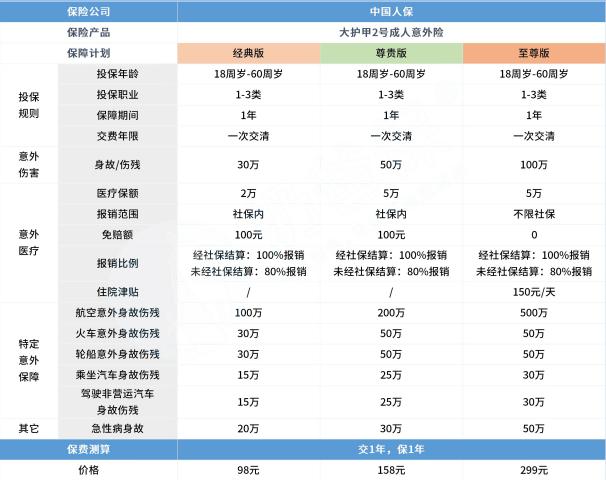 个人意外伤害意外险有哪些？个人意外伤害意外险的类型？插图2