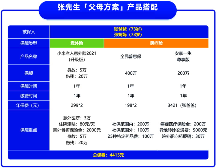 如何为70岁的老人投保？70岁的父母如何购买保险？详细的保险案例插图4