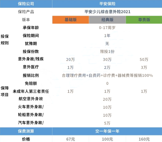 一年一百的意外险？一年一百元的意外险理赔多少钱？插图2