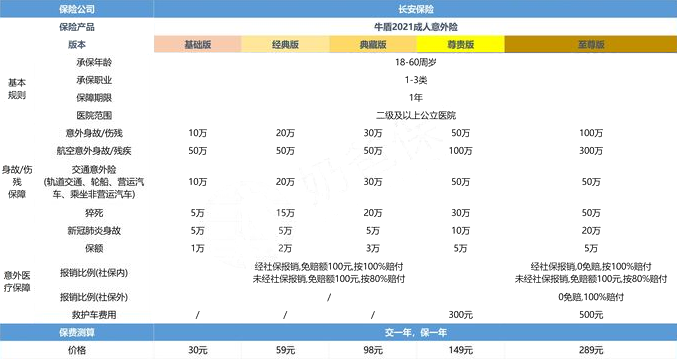 一年一百的意外险？一年一百元的意外险理赔多少钱？插图4