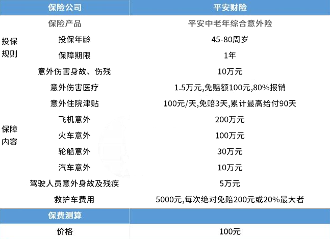 一年一百的意外险？一年一百元的意外险理赔多少钱？插图6