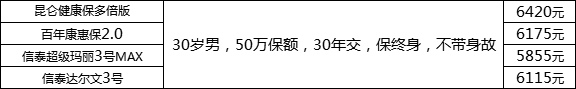 保额50万元的大病保险费，保额50万元的大病保险费是多少？插图2