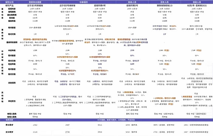 买哪家保险公司的大病保险好？插图