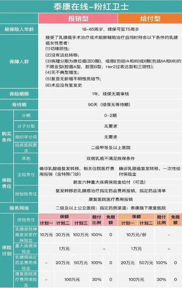 泰康粉红卫士乳腺癌复发保险2022年泰康乳腺癌防复发保险最高赔偿金是多少？插图2