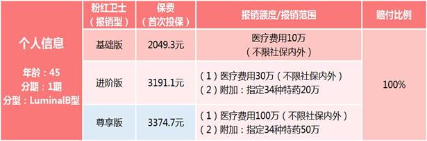 泰康粉红卫士乳腺癌复发保险2022年泰康乳腺癌防复发保险最高赔偿金是多少？插图4