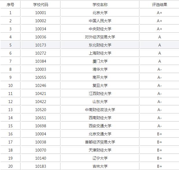 保险专业院校排名，全国保险专业院校排名插图2