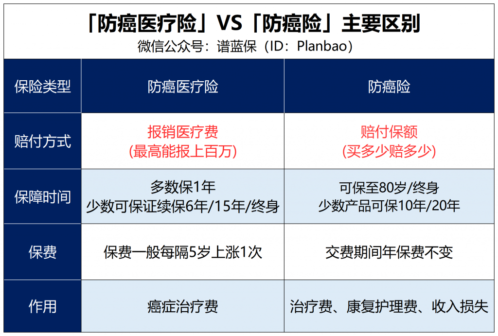 防癌医疗险和防癌险的区别,你真的懂了吗?插图 防癌医疗险和防癌险的区别,你真的懂了吗?插图