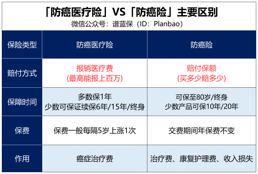 防癌医疗险和防癌险的区别，你真的懂了吗？插图