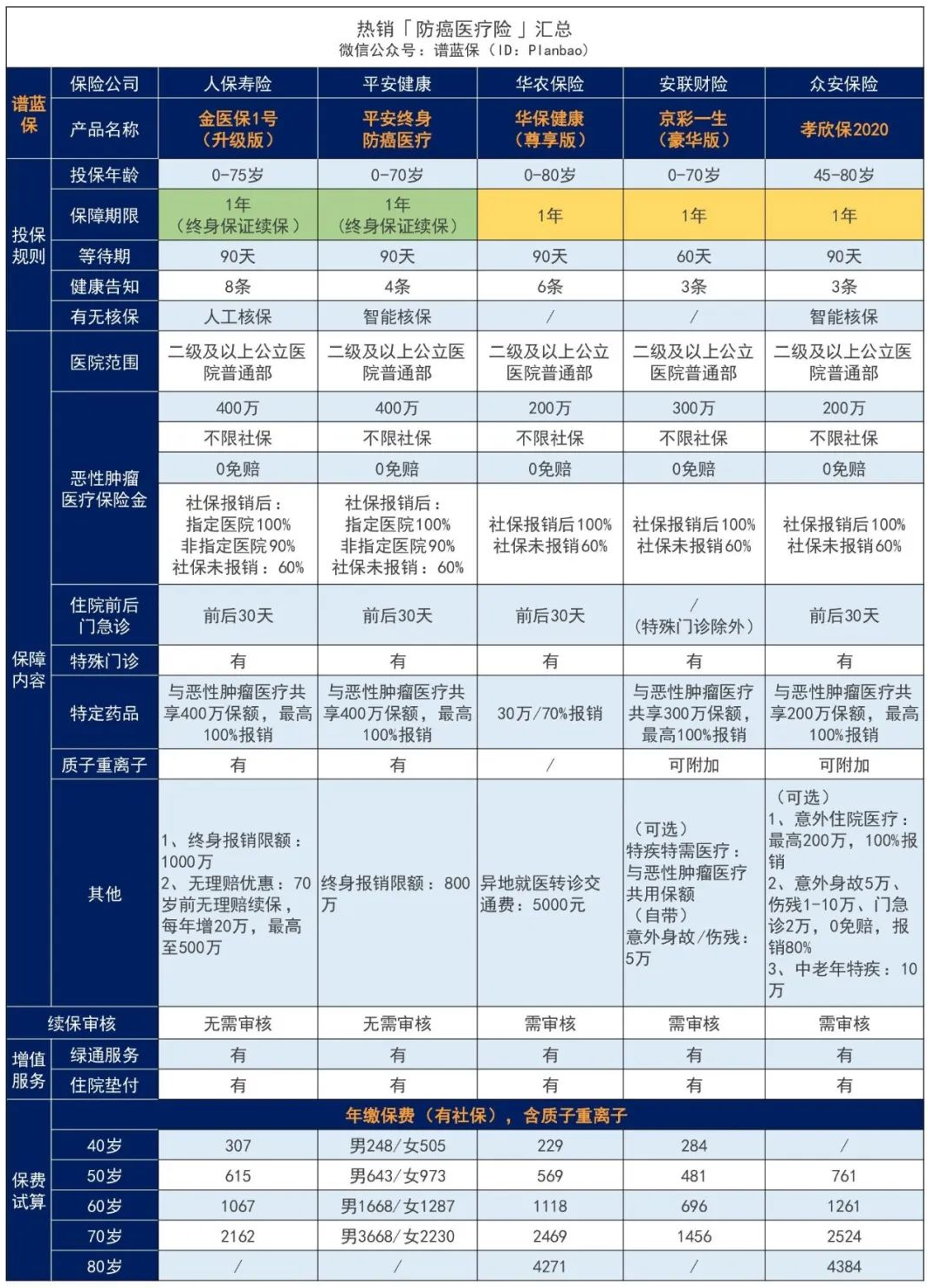 【金医保1号】一款能保障终身的医疗险，适合给爸妈买！插图8